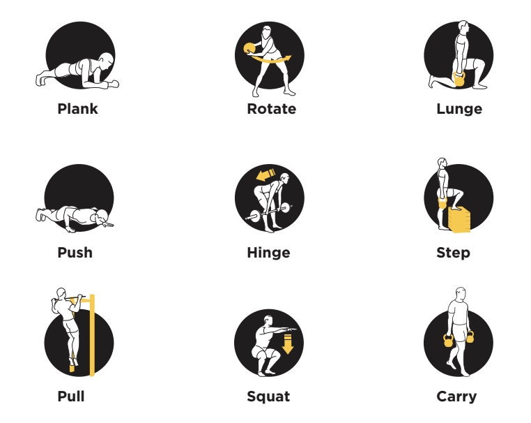 A diagram showing foundational movements including plank, rotate, lunge, push, hinge, step, pull, squat and carry.